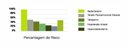 Gráfico de barras a mostrar percentagens de risco para diferentes fatores de saúde — Disfunção Erétil