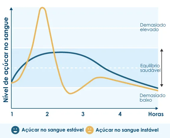 Gráfico mostra níveis de açúcar no sangue ao longo das horas — Consumo de açúcar pode levar a deficiências nutricionais