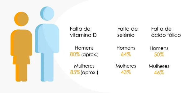 Gráfico com estatísticas sobre deficiências nutricionais em homens e mulheres