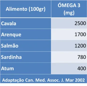Tabela com valores de ómega 3 em peixes — Ómega 3 e outras gorduras saudáveis