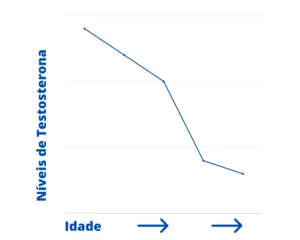 Gráfico com linha descendente a mostrar níveis de testosterona por idade — Ter HBP não significa perder a virilidade