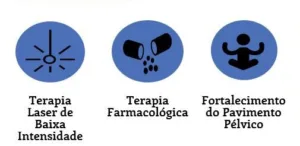 Três ícones com textos sobre terapias — Ter HBP não significa perder a virilidade