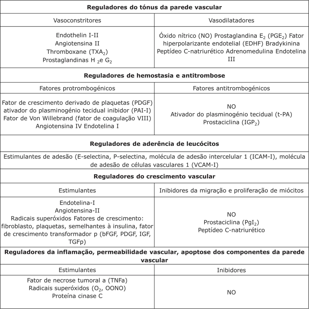 Tabela com reguladores do tónus vascular, hemostasia, aderência leucocitária e crescimento